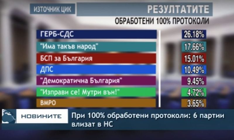 При 100% обработени протоколи: Шест партии влизат в парламента
